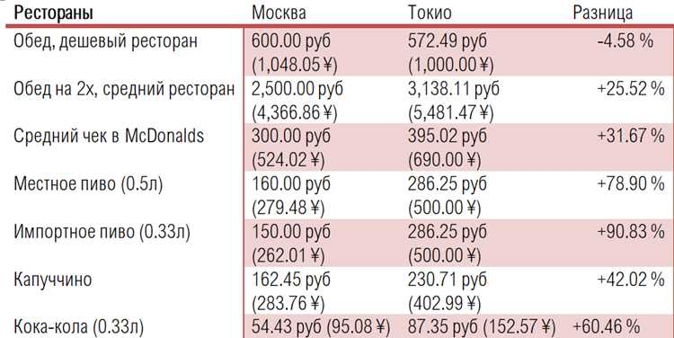 Средние цены на обучение в автошколах по регионам России