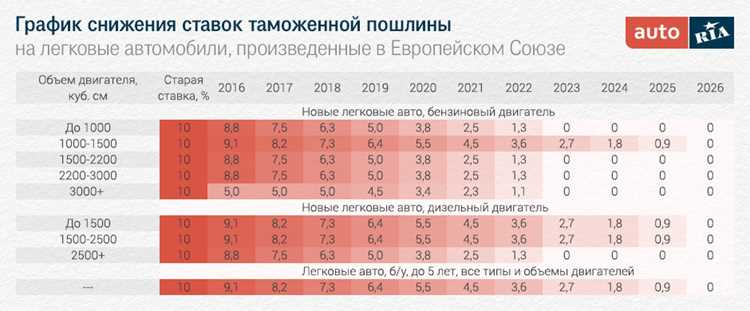 Сколько стоит растаможить машину в грузии