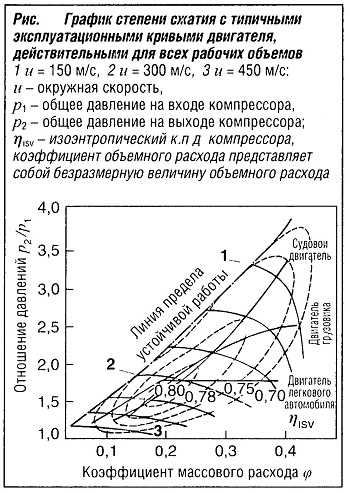 Степень сжатия и компрессия в чем разница
