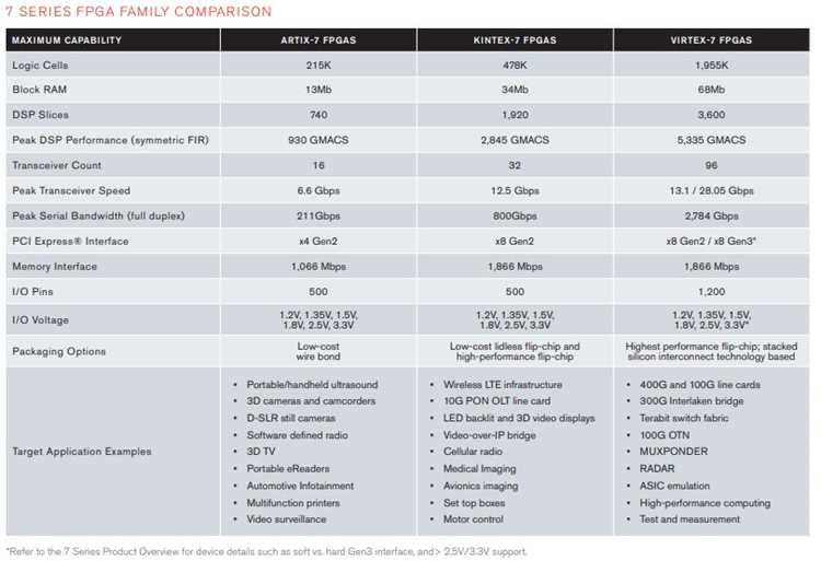 Ключевые архитектурные различия между ПЛИС Altera и Xilinx