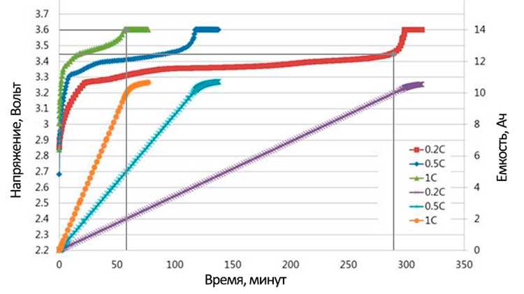 Электромотоцикл на сколько хватает заряда аккумулятора