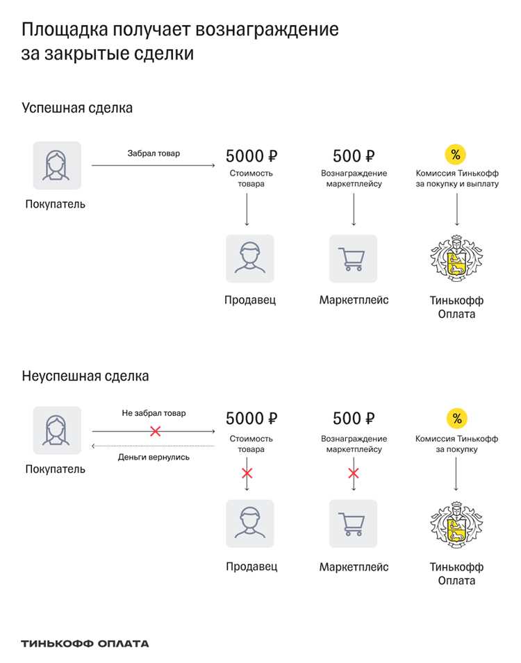 Какие комиссии взимаются за использование безопасной сделки