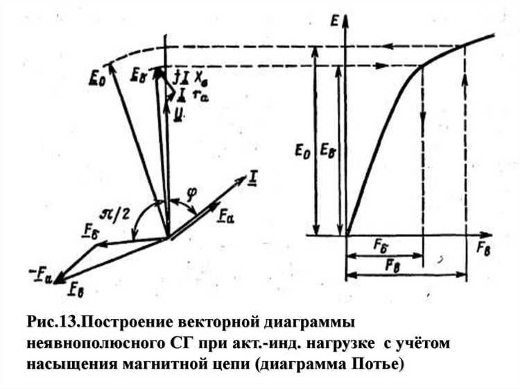 Практическое значение реакции якоря для стабильности напряжения