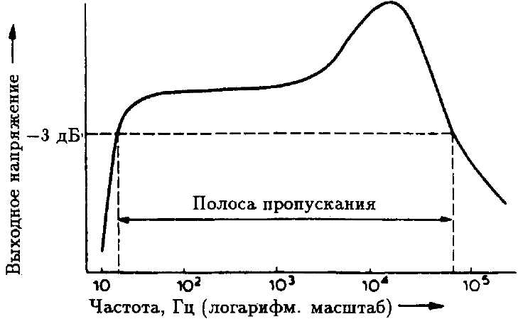 Как измерить ачх усилителя нч с помощью компьютера