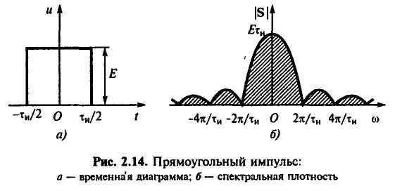 Расчет спектральной плотности прямоугольного импульса с заданными параметрами