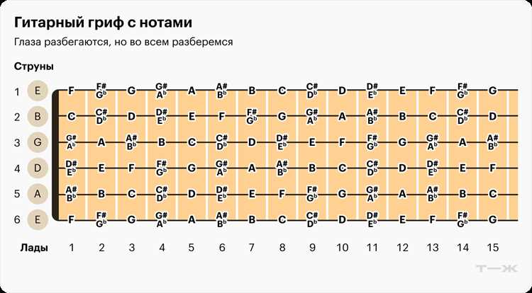 Выбор струн и материалов, влияющих на продолжительность ноты