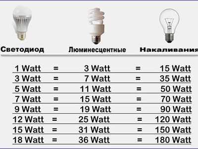 Сопротивление лампы накаливания 100 Вт: расчет и особенности