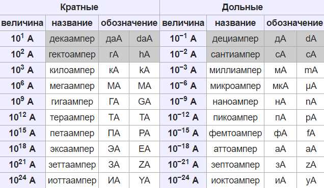 Неправильное округление значений при переводе единиц – ещё одна частая проблема. При расчётах дозировок препаратов, особенно в педиатрии, округление до целых чисел без учёта десятичных долей может исказить результат. Например, 0,125 мг округляют до 0,1 мг, что снижает терапевтический эффект на 20%. Рекомендуется использовать точные значения или округлять только после подтверждения допустимости погрешности.
