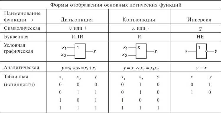 Какие логические операции составляют минимальный набор для реализации любой функции