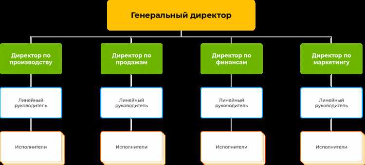 Однако функциональная структура создает барьеры при междисциплинарных задачах. Например, при модернизации подстанции требуется согласованная работа отделов РЗА, кабельных линий и автоматизированных систем управления (АСУ ТП). Задержки на стыках подразделений могут увеличивать сроки реализации проектов на 25–35%, особенно если отсутствуют формализованные процедуры взаимодействия. В таких случаях эффективнее применять матричные модели или временные проектные группы.