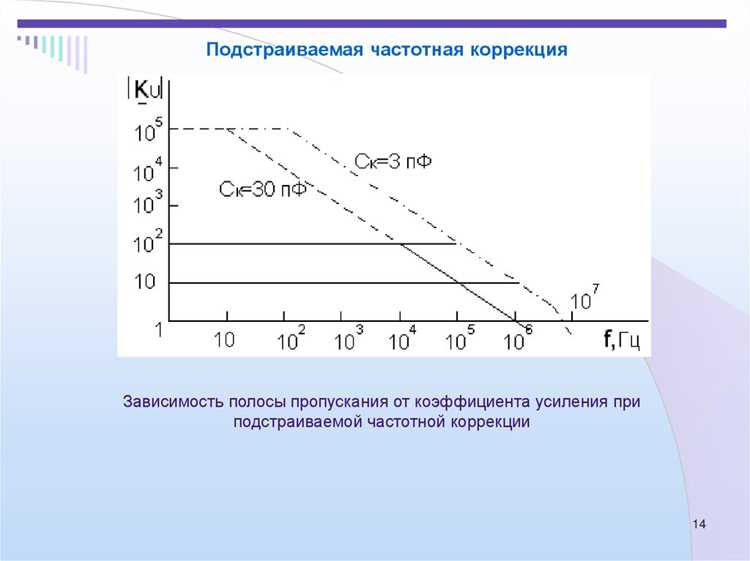 Как выбрать метод коррекции для усилителя с единичным коэффициентом усиления